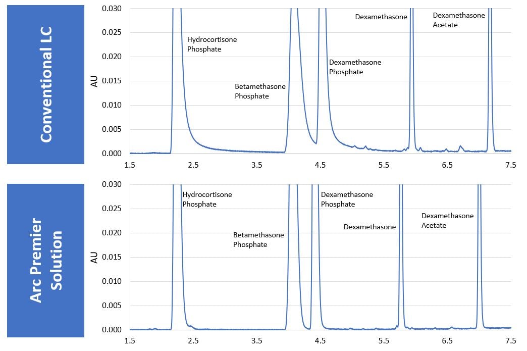 Analysis of hydrocortisone phosphate, betamethasone phosphate, dexamethasone, and dexamethasone acetate. A zoom in on the baseline shows improved peak shapes and resolution for metal sensitive compounds on the Arc Premier Solution.